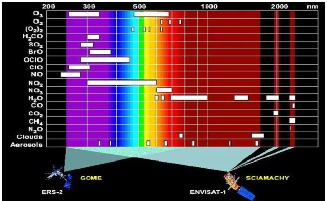Figure 23 : Spectre de SCIAMACHY. Notez que SCIAMACHY est une version étendue  de GOME lancé 8 ans plus tôt