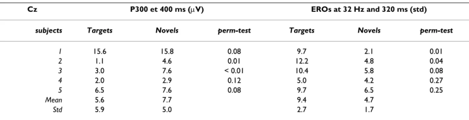 Table 2: Subject by subject EPs and EROs results