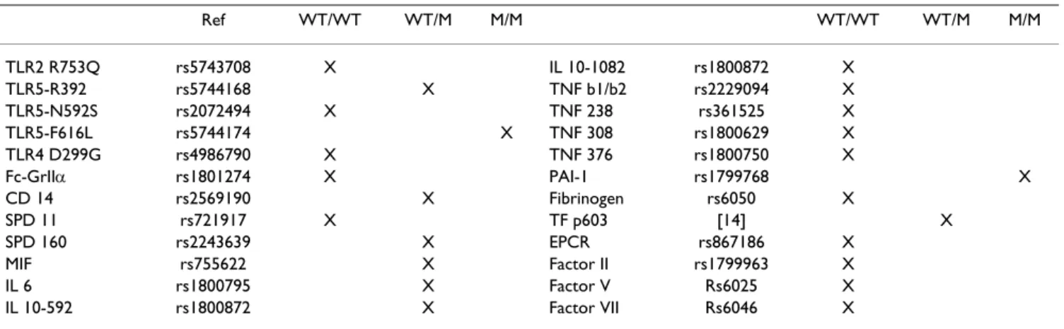Table 1: Genotype findings at all loci tested. Functional variations were observed in the TLR 5 gene, the flagellin receptor, TLR5- TLR5-F616L, a heterozygous mutation TLR5-R392 and two coagulation variations resulting in thrombotic events (HT TF603 and PA