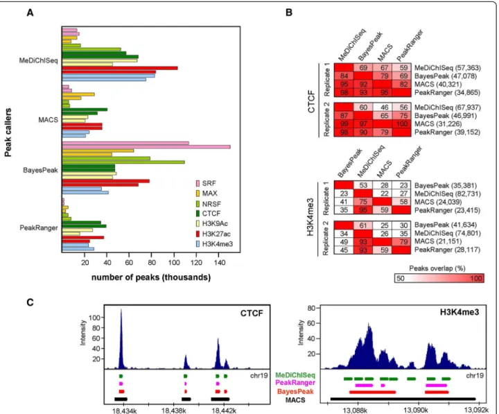 Figure 1 MeDiChISeq performance evaluated in the context of several ChIP-seq datasets and relevant Peak calling algorithms.