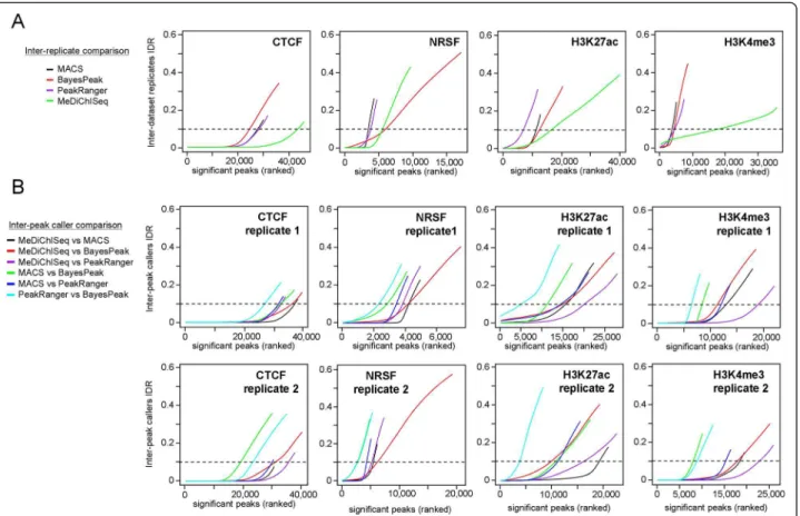 Figure 2 Irreproducibility Discovery Rate (IDR) assays to compare peak calling algorithms