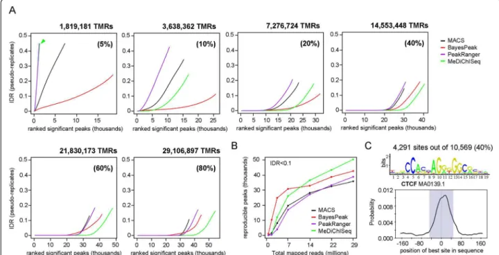 Figure 4 Performance of peak calling algorithms at different sequencing depth. (A) Pseudo-replicates with different total mapped reads (TMRs) were created from a CTCF dataset of 36,383,621 reads