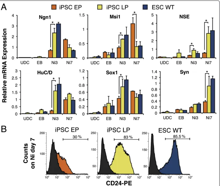 Figure 5 The temporal pattern of proneural gene expression is equivalent in late-passage GG3.1 iPSCs and ESCs, but delayed or suppressed in early-passage cells