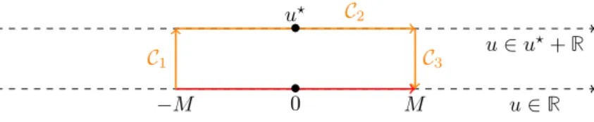 Figure 3.2 – Le théorème de Cauchy nous permet de remplacer l’intégrale sur [−M, M ] par celle sur les contours C 1 , C 2 et C 3 