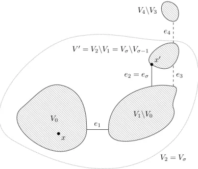 Figure 4.2 – Illustration de la preuve du lemme 34 : La fermeture des arêtes de E 0 = {e 1 , e 2 , e 3 , e 4 } déconnecte le graphe en morceaux comportant au plus 2 k−1 sommets