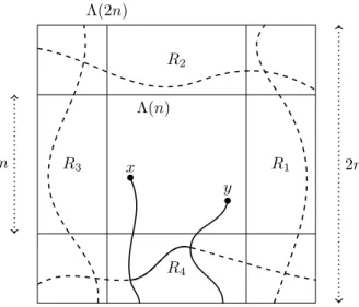 Figure 5.1 – La présence d’un chemin ouvert traversant chacun des quatre rectangles dans le sens de la longueur assure que Λ(n) est entouré par un chemin ouvert dans Λ(2n) , et donc que deux sommets x et y dans la boîte Λ(n) ne peuvent pas être reliés à ∂Λ