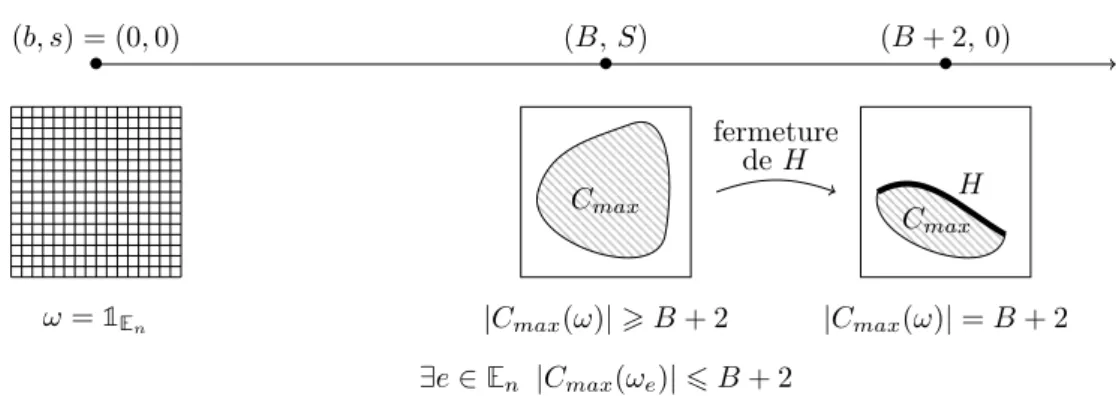 Figure 5.2 – Schéma de la preuve : si l’événement E est réalisé, c’est-à-dire qu’entre les instants (B, S) et (B + 2, 0) , les arêtes de H se ferment mais aucune autre arête de C max ne se ferme, alors le plus grand cluster dans la configuration ω(B + 2, 0