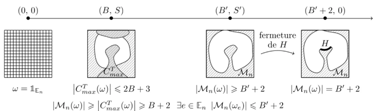 Figure 5.3 – Illustration du schéma de la preuve du lemme 40.