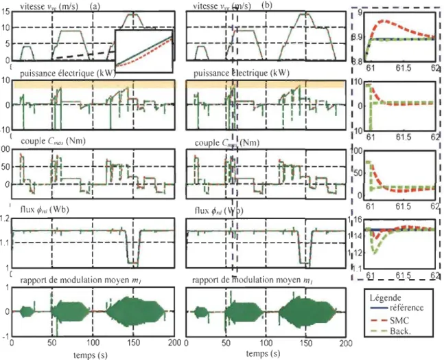 Figure II.12  Simulation de la traction dans (a) , un cas idéal où tous les paramètres  sont connus, et (b), une variation des paramètres de conception 