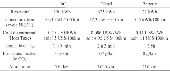 Tableau 1-2  Caractéristiques générales de consommation d' automobiles PàC, diesel  et à batterie, septembre 2016 