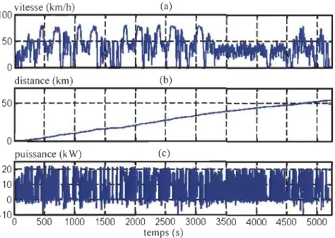 Figure 1.13  Analyse d' un test d' autonomie réalisé avec la Tazzari Zéro 