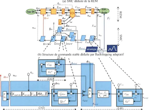 Figure 11.8  Structures de  commande déduites de la REM et du  Backstepping 