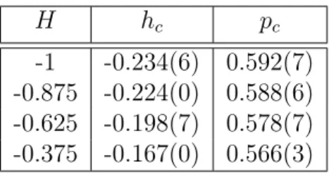 Table 2.2 – Extrapolated values for h c from the Binder cumulant scaling, (2.37).