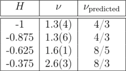 Table 2.3 – Extrapolated values for ν from the scaling of the slopes of the Binder cumulants, (2.39).