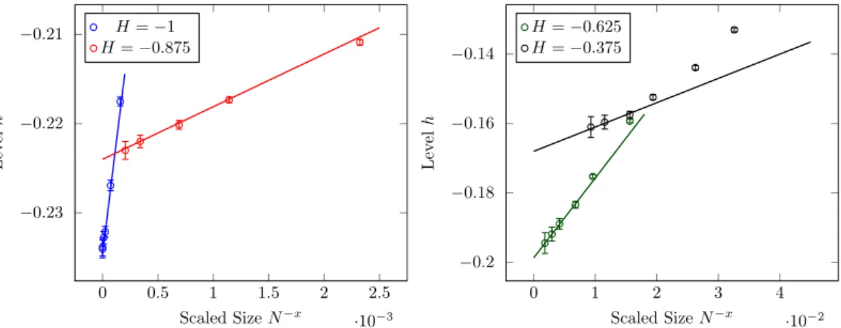 Figure 2.5 – Results from the Binder Cumulant method. Crossing points of (N, 2N ) Binder cumulant curves for H ∈ {− 1, − 0.875 } (left) and H ∈ {− 0.625, − 0.375 } (right)