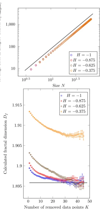 Figure 2.7 – Estimation of the Fractal Dimension. Above : Aver- Aver-age number of sites of the largest cluster with respect to the lattice size N 