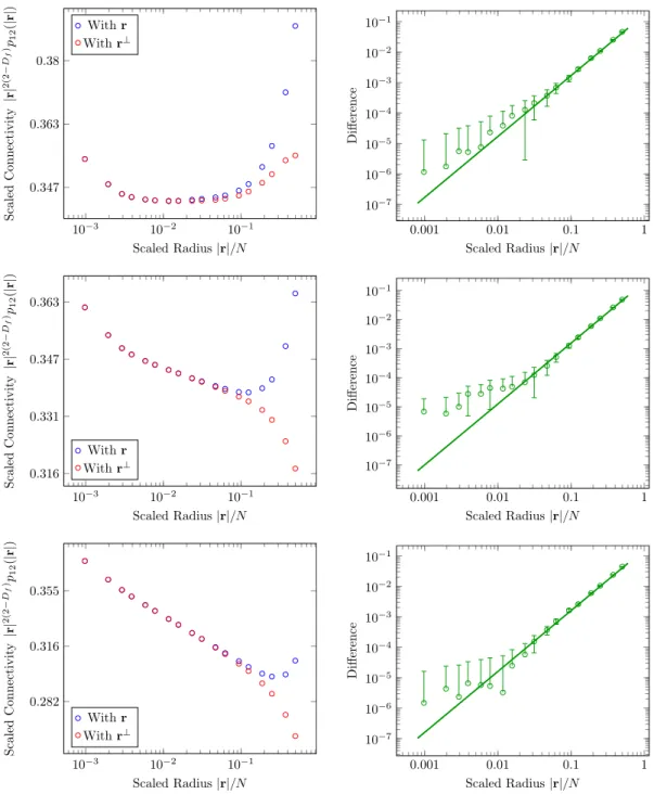 Figure 3.8 – Subleading corrections at θ = 0 for M/N = 3. Each row corresponds to H ∈ {− 0.875, − 0.625, − 0.375 } 