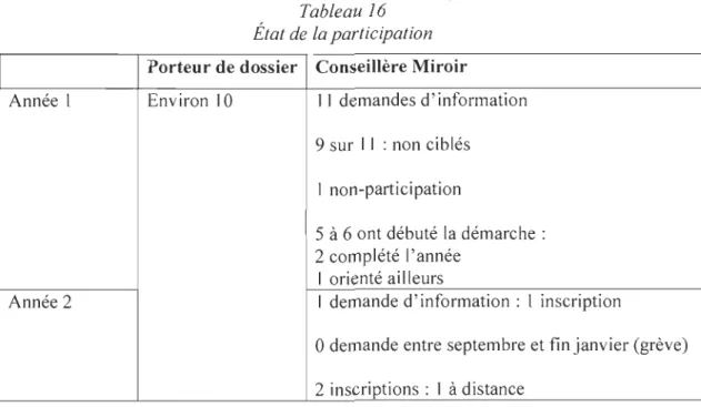 Tableau 16  État de  la participation  Porteur de dossier  Conseillère Miroir 