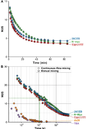 Figure 4. Exchange kinetics of oligonucleotides acquired by man- man-ual mixing (A and B; squares) and continuous-flow (B; circles)  na-tive HDX/MS (90% to 9% D) for five oligonucleotides