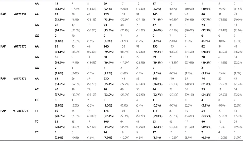 Table 5 Genotype distribution on controls (ASY individuals) and cases (CCC) taking into account the gender and the left ventricular ejection fraction values (Continued) AA 15 7 8 29 17 12 17 12 4 11 5 7 (13.6%) (14.3%) (13.3%) (9.4%) (9.0%) (10.3%) (8.7%) 