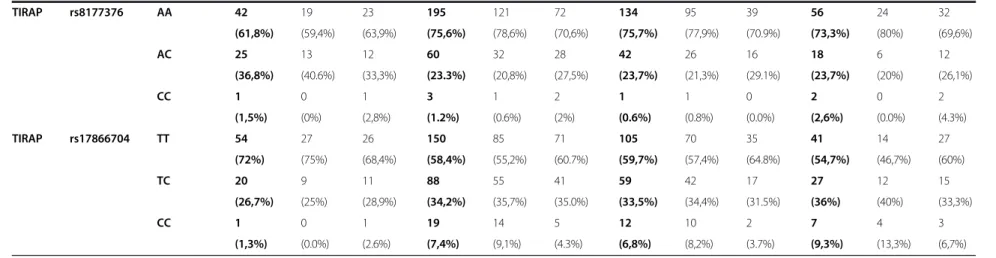 Table 8 Genotype distribution on our independent cohort which included 110 ASY controls and 281 cases (CCC) taking into account the gender and the left ventricular ejection fraction values (Continued)