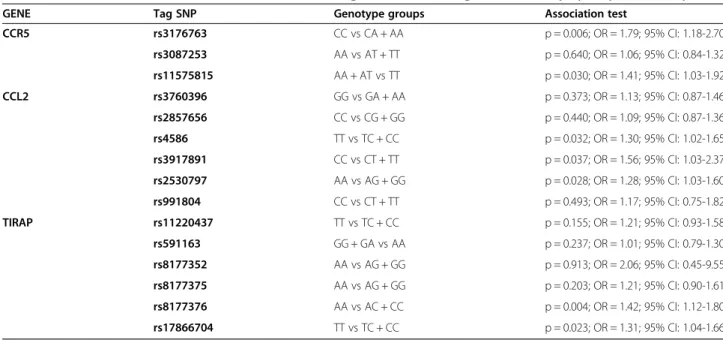 Table 2 Association studies between CCC with a left ventricular ejection fraction value under 0.4% and ASY including as covariates the gender and the polymorphism one by one