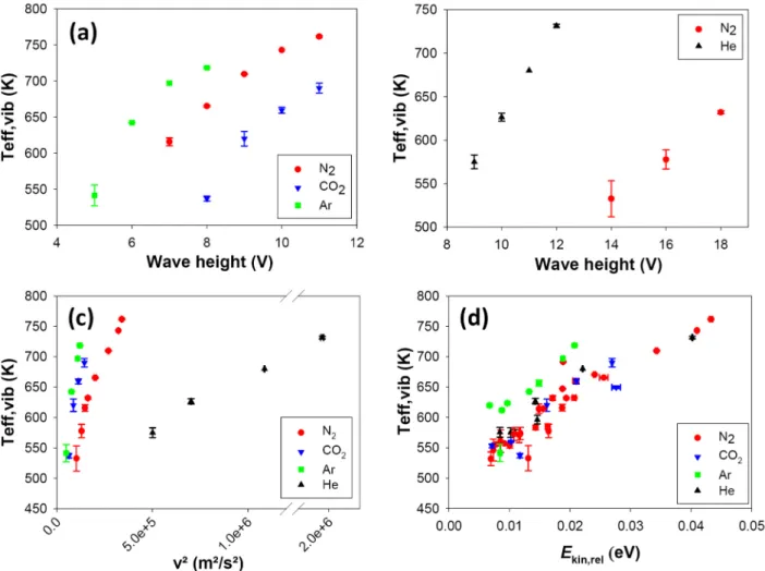 Figure  5:  Influence  of  the  nature  of  the  gas  on  ion  vibrational  effective  temperature  T eff,vib 