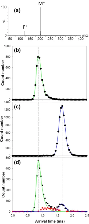 Figure 1. Mass spectra and arrival time distributions (ATDs) recorded on the Synapt HDMS with the  following settings: bias = 13V, CE1/CE2 = 2V, wave height = 13V, wave speed = 600 m/s, N 2  pressure 