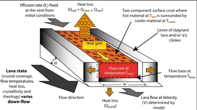 Figure 1. 10 Schematic lava flow heat loss and heat gain considering a channelized lava flow (Harris &amp; 