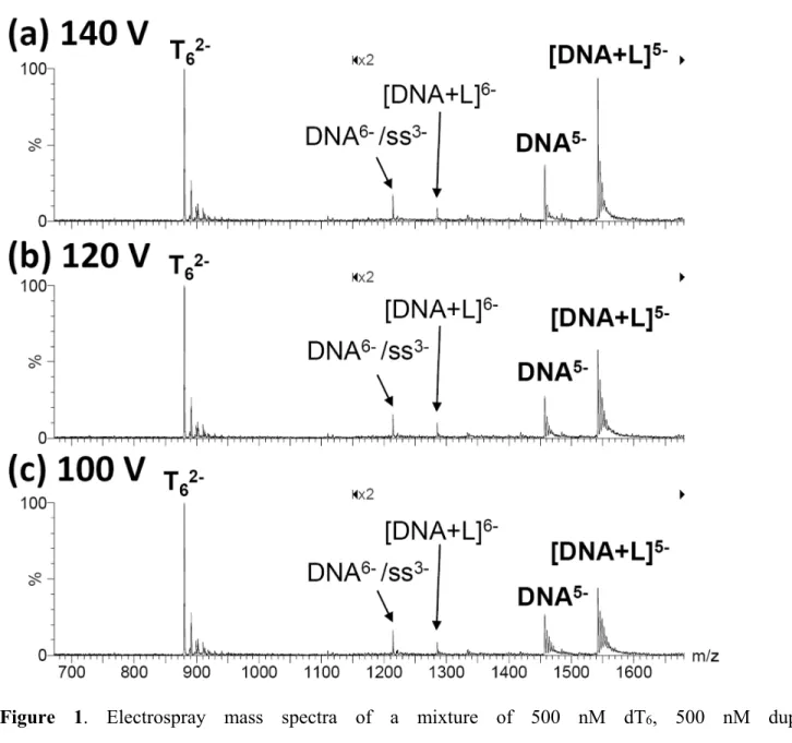 Figure  1.  Electrospray  mass  spectra  of  a  mixture  of  500  nM  dT 6 ,  500  nM  duplex  (dCGCGAATTCGCG) 2 , and 600 nM ligand Hoechst 33258, recorded at difference source RF Lens 1  voltages: (a) 140 V, (b) 120 V, (c) 100 V