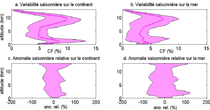 Figure 3.1 : Variabilité saisonnière observée et simulée des profils de fraction nuageuse