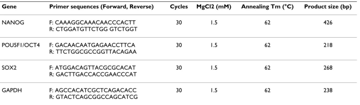 Table 3: Primer sequences and conditions used for RT-PCR