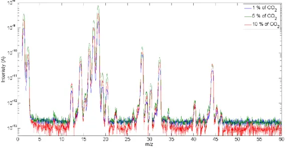 Figure  1:  Spectres  de  masse  des  produits  gazeux  formés  dans  des  mélanges  N 2 -CO 2 -H 2   pour  différentes  concentrations initiales de CO 2 : 1 % de CO 2  (courbe bleue), 5 % de CO 2  (courbe verte) et 10 % de CO 2 (courbe rouge)