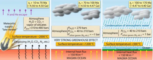 Figure  8:  Schematic  representation  of  the  various  episodes  in  the  evolution  of  the  atmosphere  and  the  hydrosphere before 4.4 Ga (from (Gargaud et al., 2012a)) 