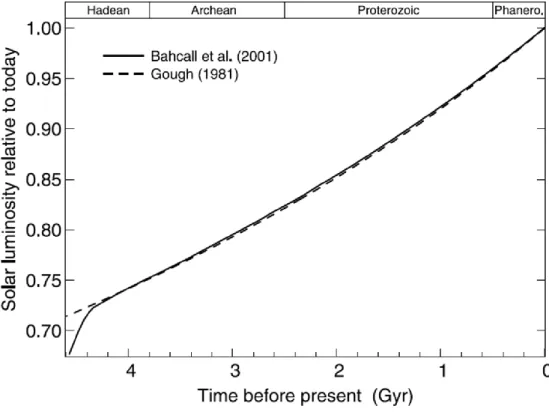 Figure 9: Modeling of the evolution of the solar luminosity over the geological time (from (Feulner, 2012)) 