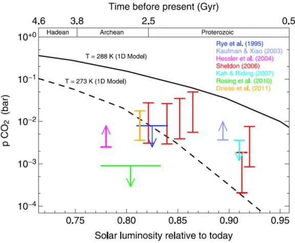 Figure  10:  Comparison  of  the  geochemical  estimation  of  the  atmospheric  CO 2   partial  pressure  (P CO2 )  at  different epochs and the calculation in a 1D model of the P CO2  necessary to reach a surface temperature of  273 K and 288 K (from (Fe