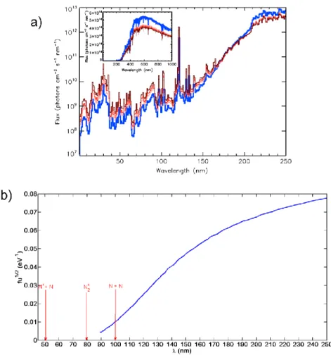 Figure 11: Comparison of the calculated young Sun spectrum in the 10-250 nm range (from (Hébrard and  Marty, 2014)) and the calculated EEDF in a pure N 2  plasma for the PAMPRE experiment (adapted from  (Alves et al., 2012)