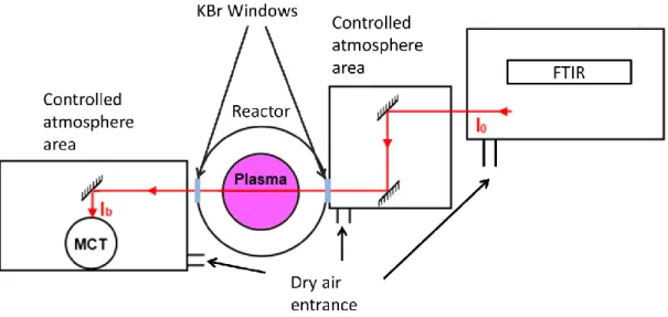 Figure 15: Schematic of the FTIR setup on the PAMPRE reactor. 