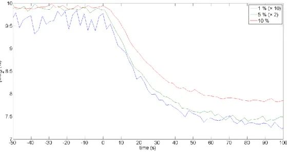 Figure  19: Evolution of the  CO 2   mixing ratio in the gaseous reactive  medium with  the plasma duration