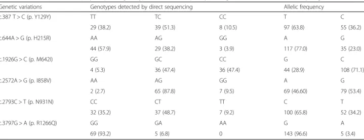 Table 1 Distribution of NPC1 polymorphism genotype and allelic frequency among members of the extended pedigree ( N =76)