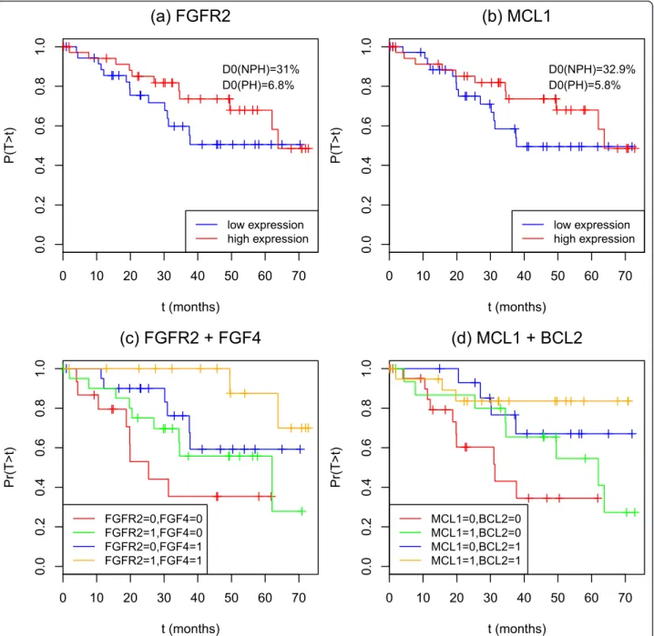 Figure 7 Kaplan-Meier curve of the groups according to the expression levels of genes (a) FGFR2 , (b) MCL1 , and of the groups defined by the four combinations of expression levels of (c) FGFR2 and FGF4 , and (d) MCL1 and BCL2 in the lung cancer study