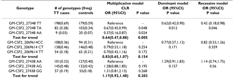 Table 8: Proportions of cases and controls with different SNP-genotypes at the CSF2 locus and risk estimates from conditional logistic  regression (CLR) analysis of matched 307 case-control pairs for each SNP for trichiasis