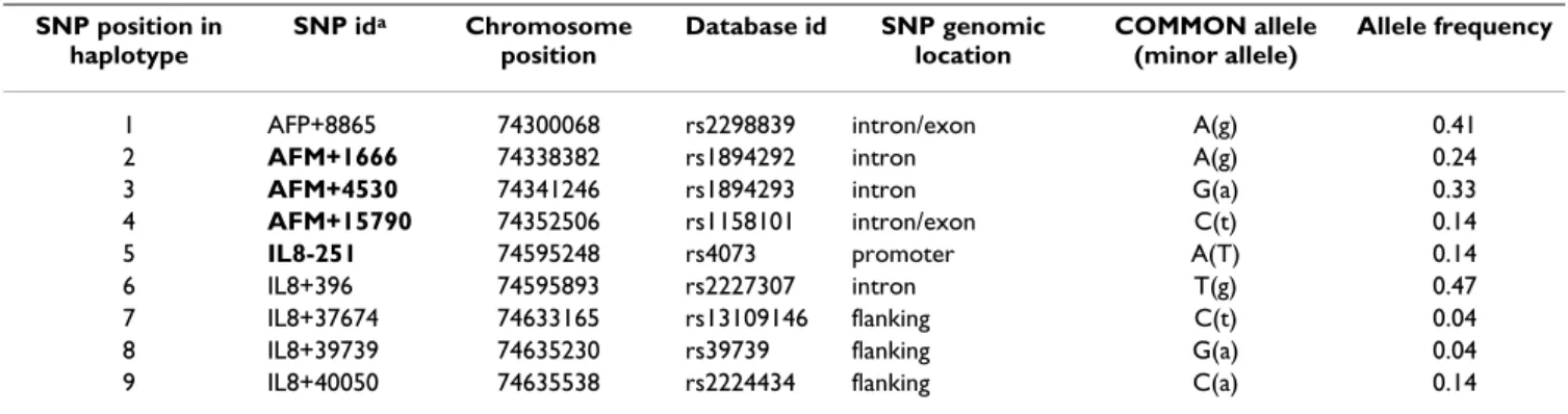 Table 1: Haplotype tagging SNPs on chromosome 4q genotyped in 373 Gambian case-control pairs SNP position in  haplotype SNP id a Chromosome position Database id SNP genomic location COMMON allele (minor allele) Allele frequency