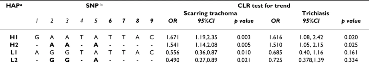 Table 3: risk effects estimated by OR (95%CI) for the association between extended (H1, L1) and reduced (H2, L2) haplotypes with  scarring trachoma and trichiasis.
