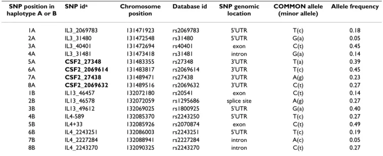 Table 4: list of haplotype tagging SNPs on chromosome 5q genotyped in 373 case-control pairs
