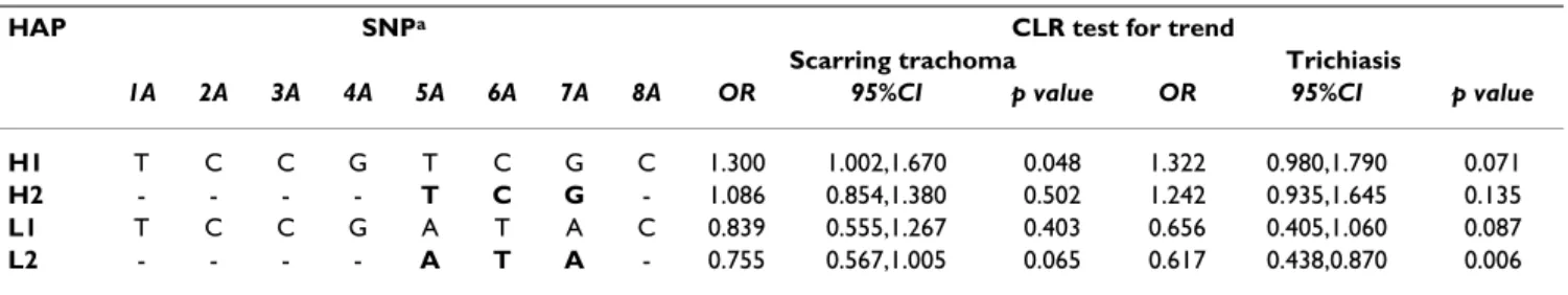 Table 6: Test for trend in risk of scarring trachoma or trichiasis with copy number for each haplotype