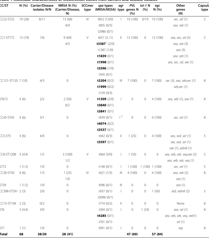 Table 1 Molecular characteristics of MSSA/MRSA clones from carriers and disease isolates CC/ST N (%) Carrier/Disease isolates N/N MRSA N (%) {Carrier/Disease, N} SCCmectype spa types (MRSA/MSSA) agr type PVL genes N(%) tst-1 N(%) egc N (%) Other genes(N) C