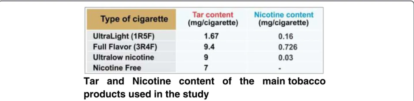 Figure 8 Tar and Nicotine content of the main tobacco products used in the study. The following table states the tar and nicotine composition of the various cigarettes used in the study