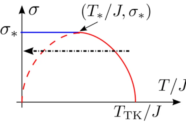 Figure 2.5: A sketch of the phase diagram of the disordered XY model. The solid curves (red and blue), corresponding to η = 0 in eq