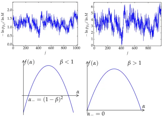 Figure 2.6: Left: The log-scale colour plot of the Gibbs measure of a logREM of 2DGFF on a torus.